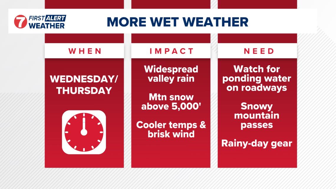 First Alert Weather: Active pattern continues with wet weather, wind and travel impacts