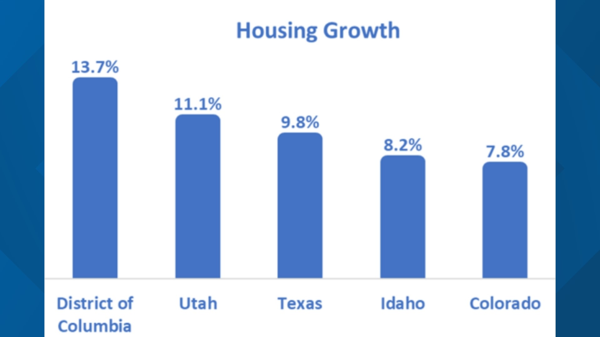 Idaho leads nation with 15 increase in median household