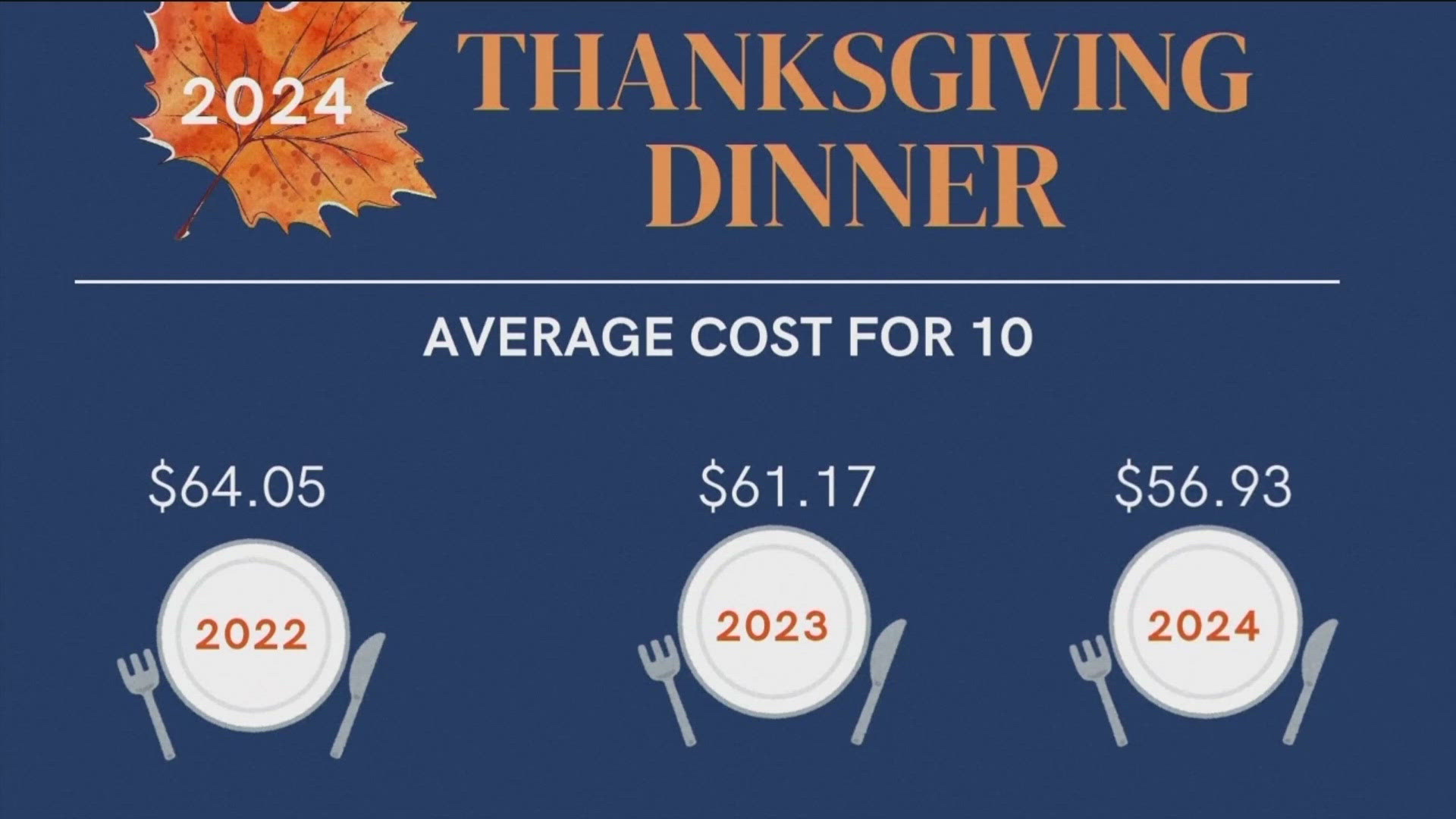 Families are shopping early for Thanksgiving meals, seeking deals as costs rise. Despite lower prices, many still feel the strain of expensive groceries this season.