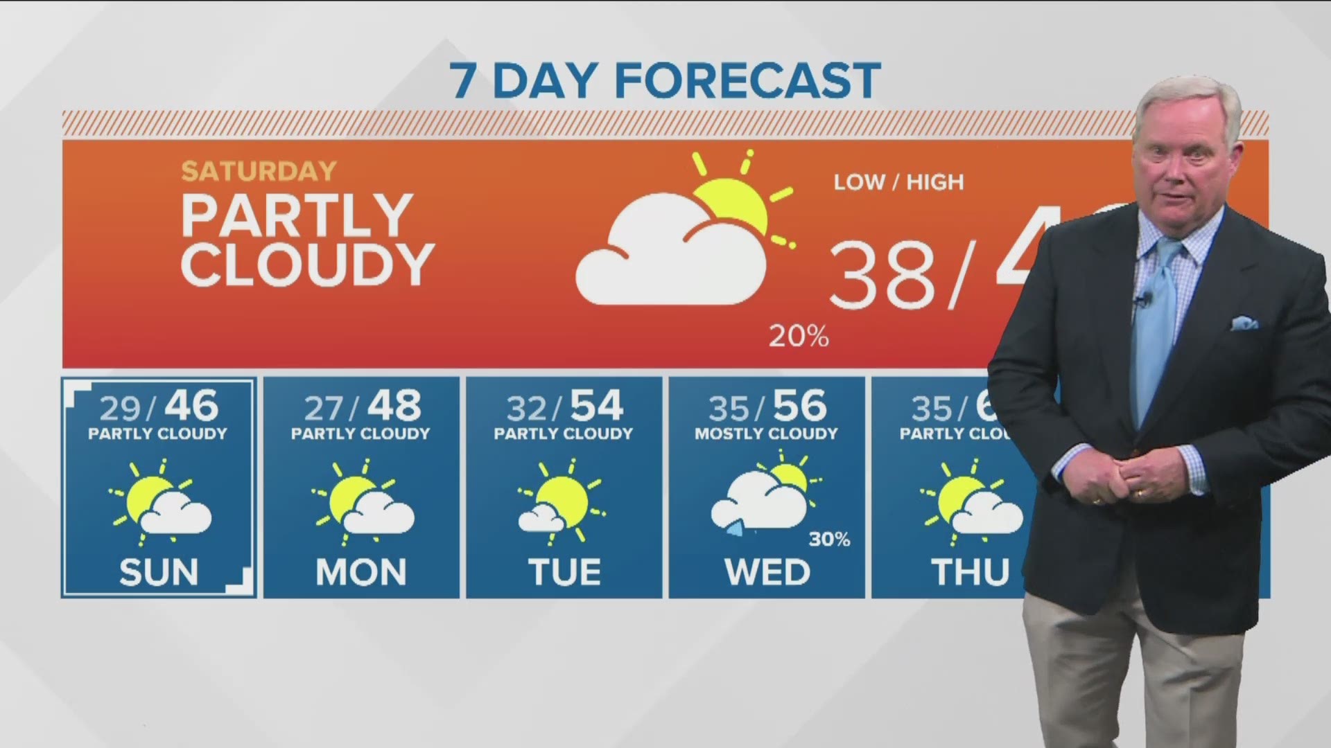 Rick Lantz says it will cooling down a bit for the weekend. Highs in the upper 40s.