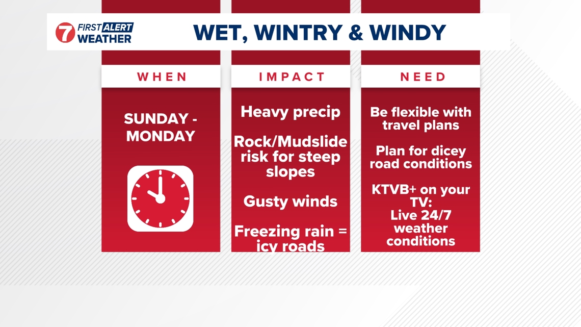 First Alert Weather: Heavy rain, snow to impact Idaho roads amid holiday travel