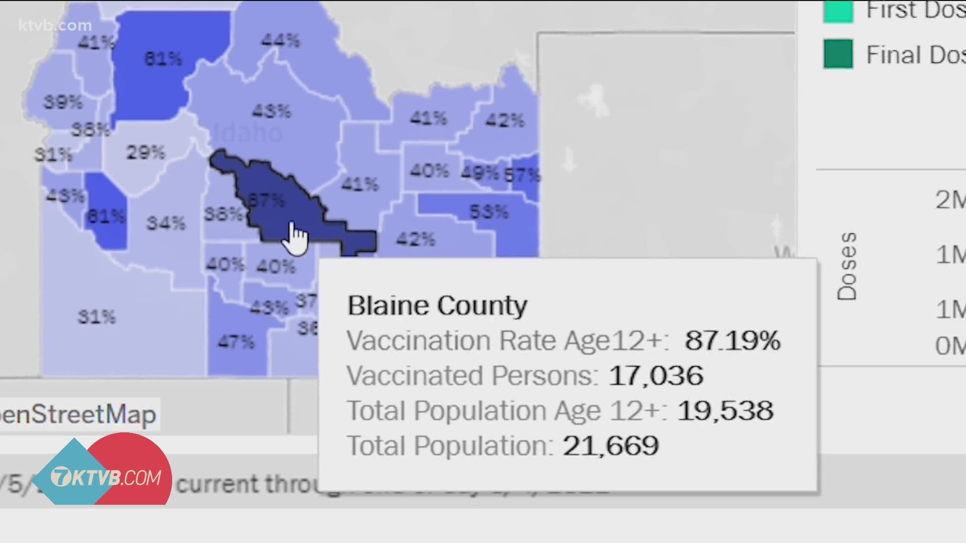 Dr. Kern said Blaine County is a great example of how one of Idaho's biggest COVID-19 hotspots turned into a beacon of vaccinations.