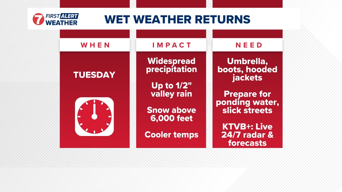 First Alert Weather: Soggy Tuesday ahead as rain and snow surge back in
