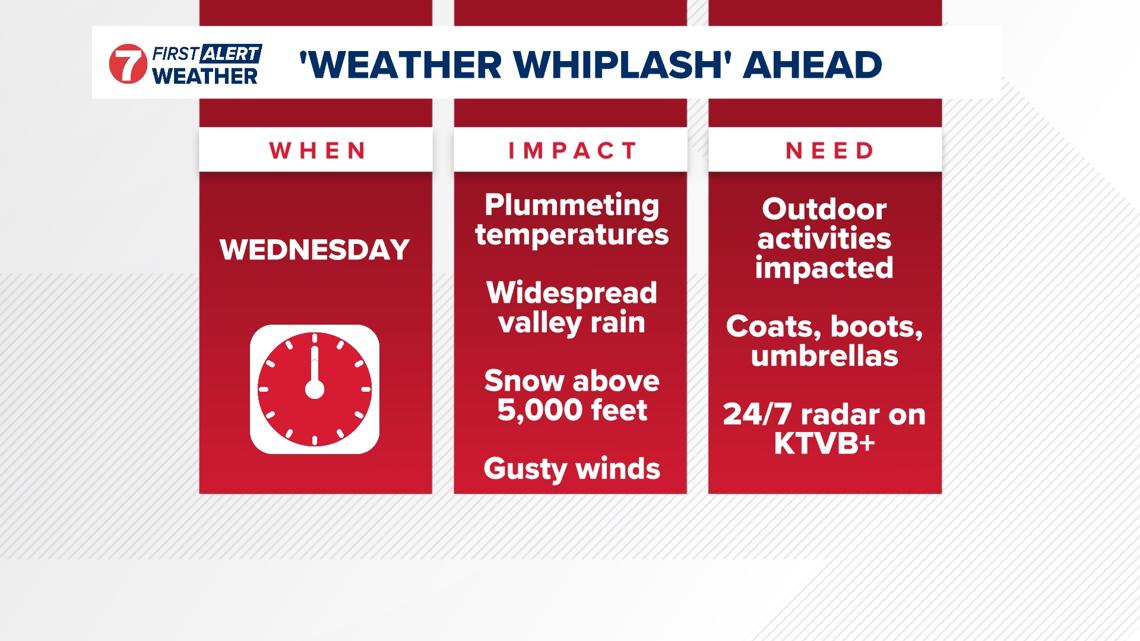 First Alert Weather: Rain, mountain snow and sharp temperature drop arrive Wednesday