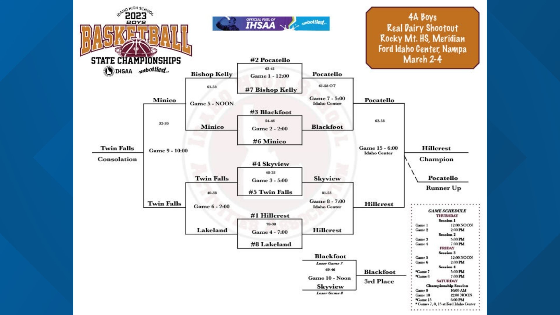 Idaho High School Boys Basketball Tournament Scores, Brackets | Ktvb.com