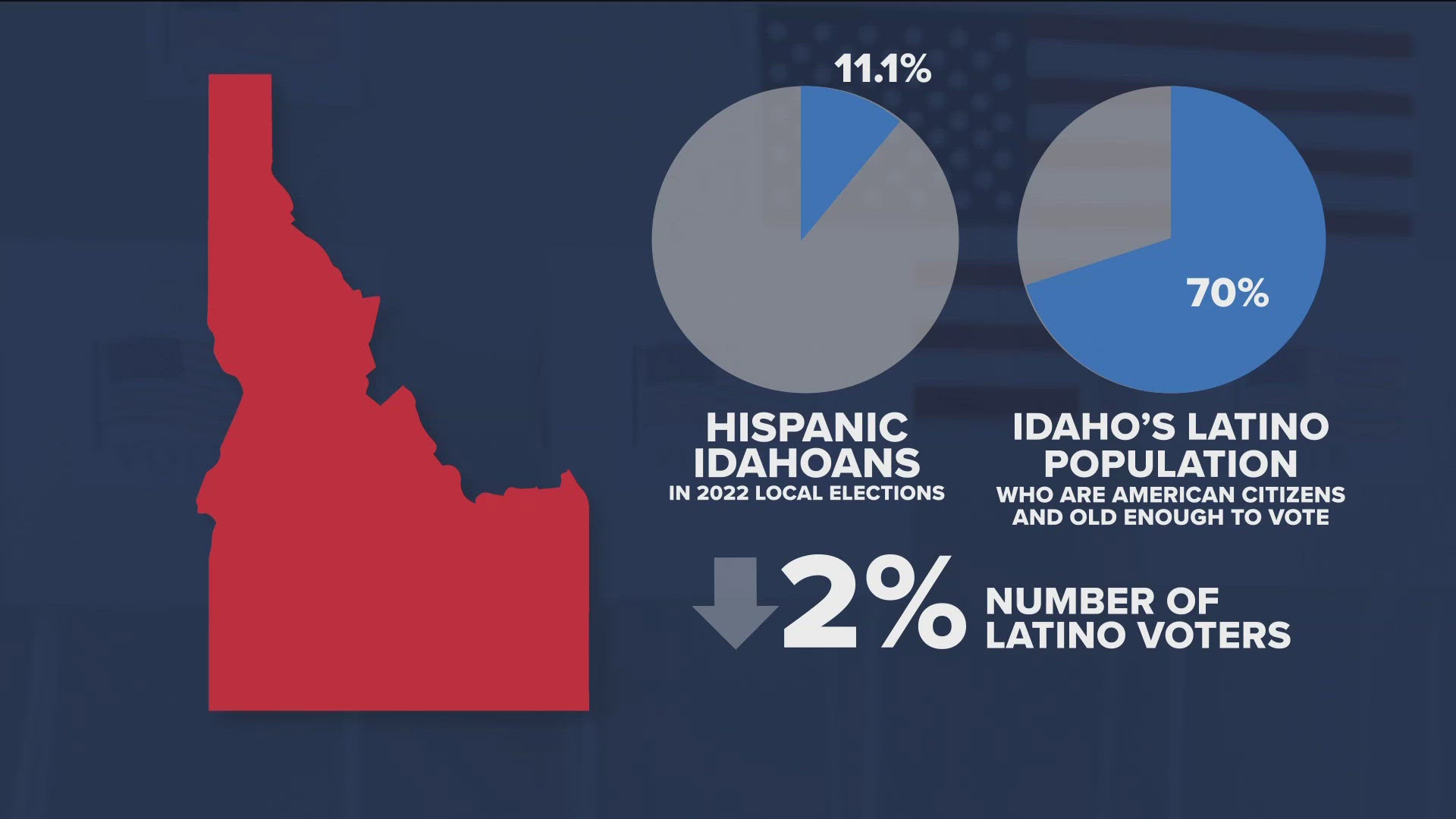 Tune in this Sunday for KTVB's Voto Latino Special, which explores the Hispanic vote in the gem state.