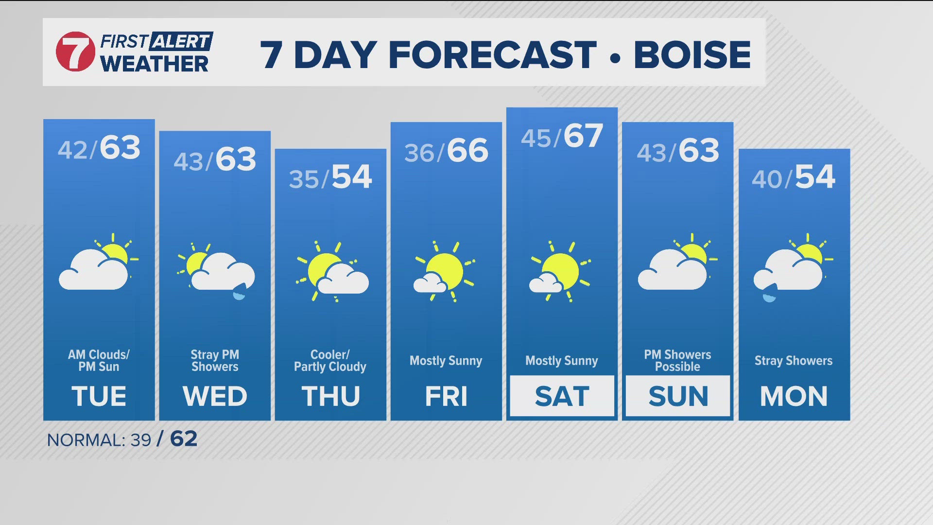 The daily forecast from Idaho's trusted KTVB First Alert Weather team.