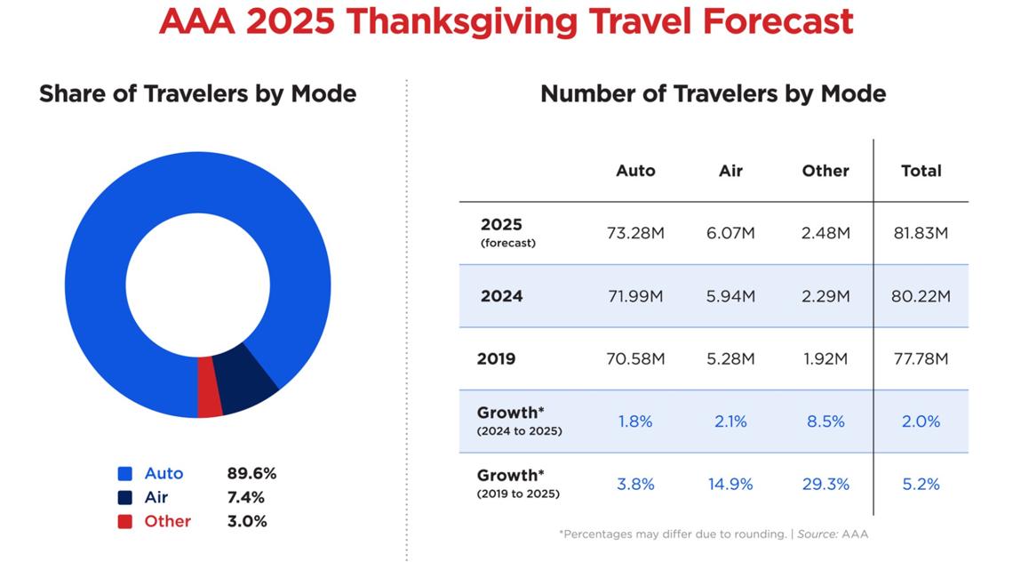 Good Gravy: AAA predicts 2025 Thanksgiving travel record