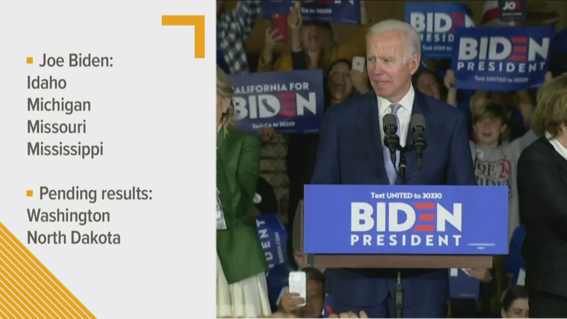 Biden has won Idaho's primary, claiming a seven-point lead over fellow front-runner Bernie Sanders.
