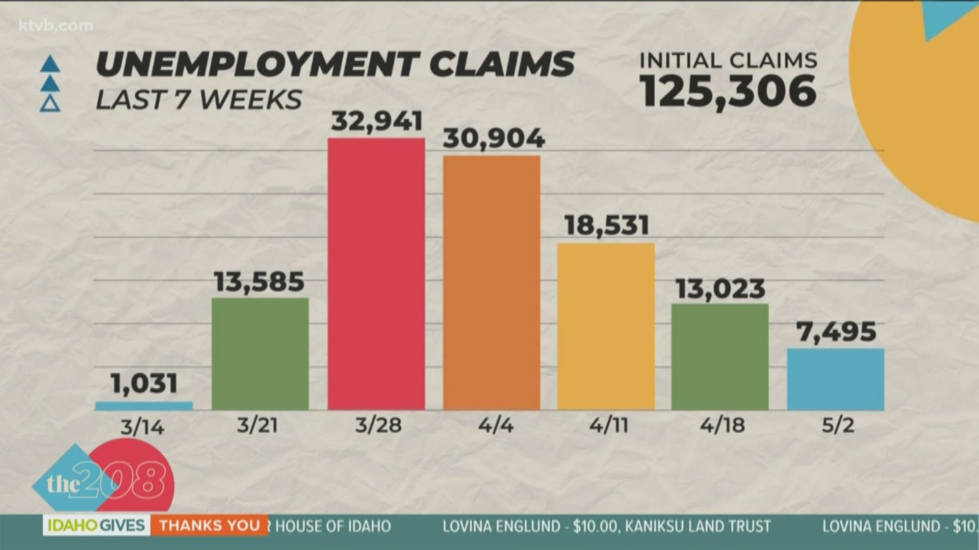 The department says the number of laid-off workers in the last seven weeks is more than double the total number of claims filed in all of 2019.