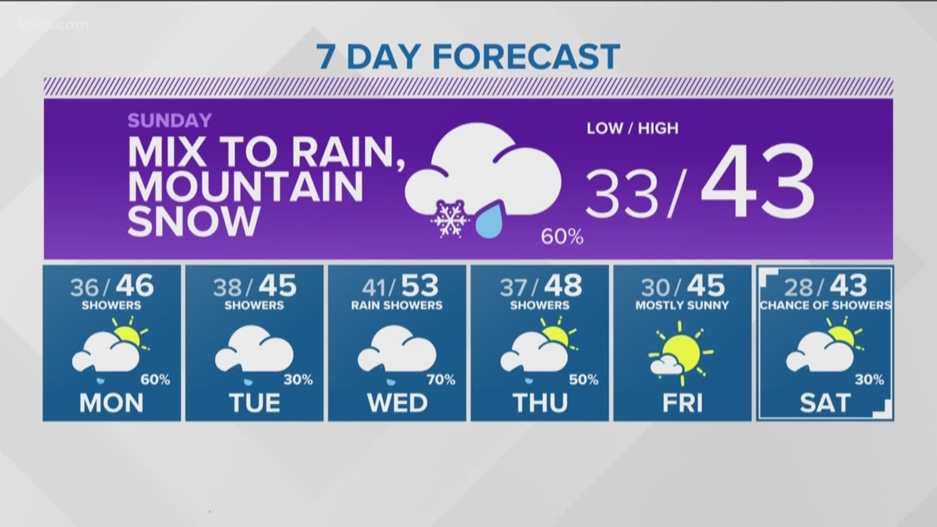 Forecast: Snow through the weekend; heavy snow mountains, mixing with rain valleys
