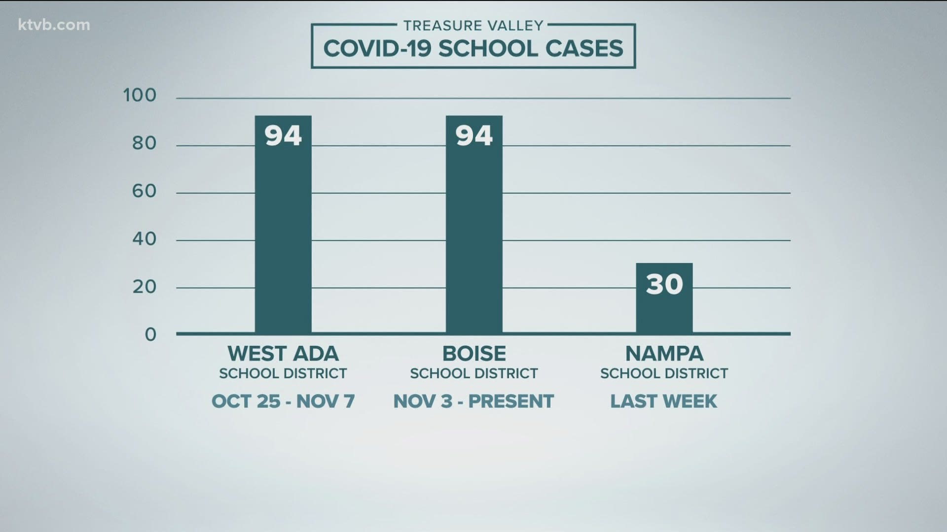 As COVID-19 cases increase in the community, local schools are seeing an increase in cases as well.