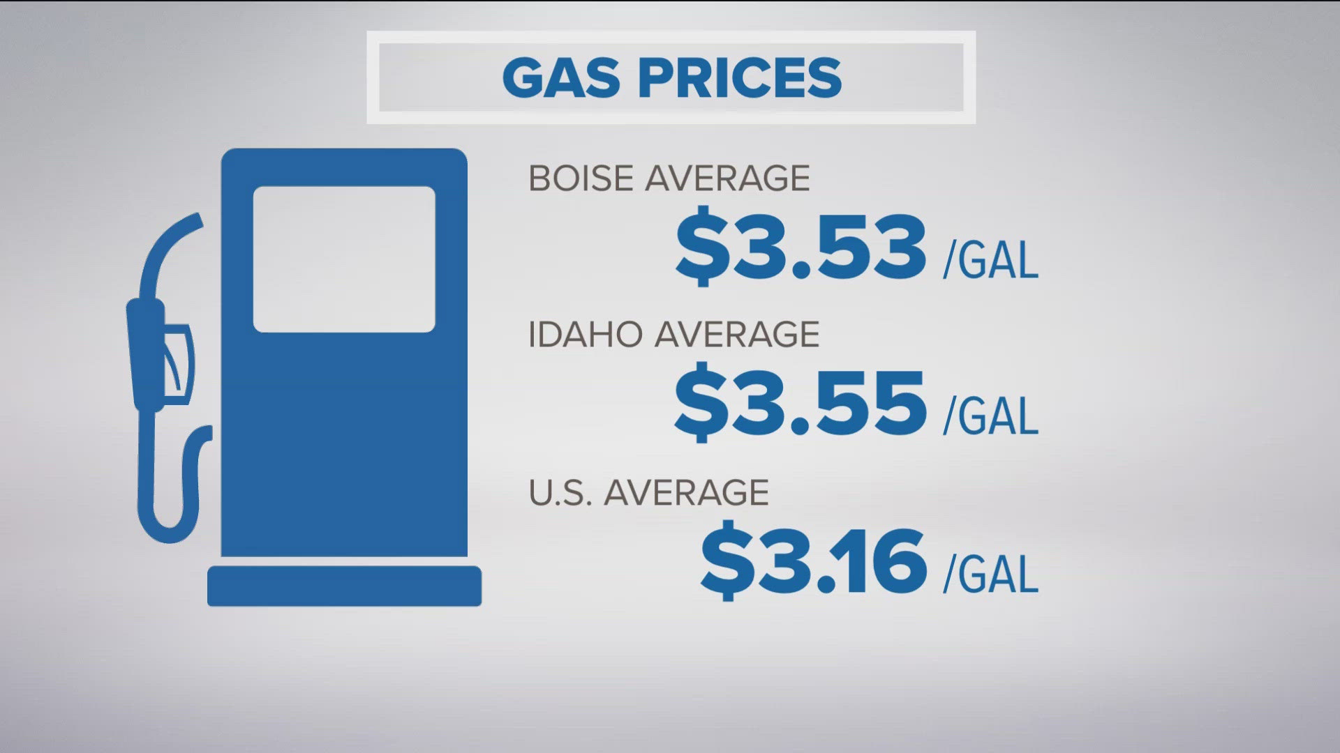 The new average price for a gallon of gas is $3.53 on Monday, which is four cents lower than a month ago and 59 cents per gallon lower than a year ago.