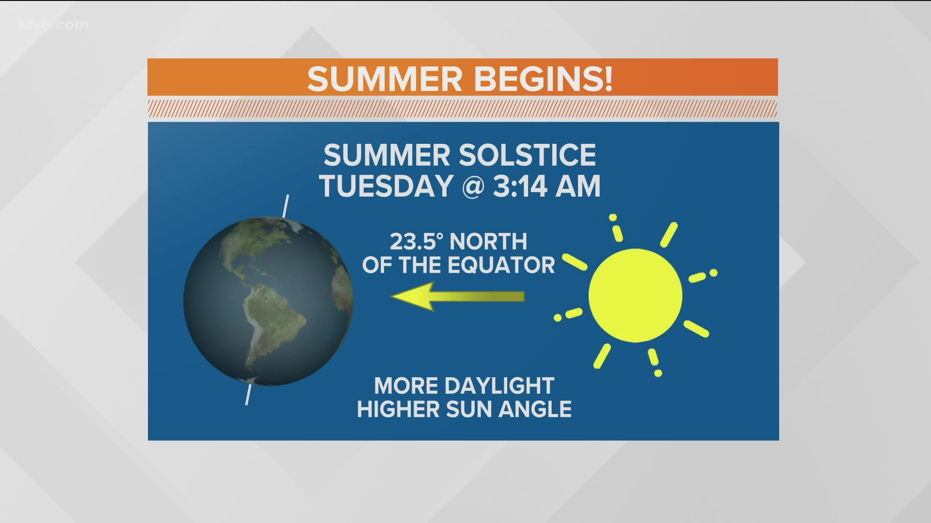 Tuesday, June 21 is the summer solstice, longest day of the year, with 15 hours and 26 minutes of daylight.