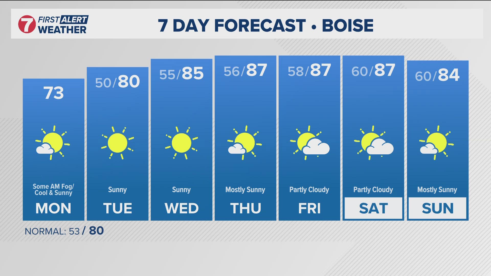 Warm temperatures are set to linger on the last full week of summer, with Tuesday and Wednesday forecasted to hit above-average temperatures. 