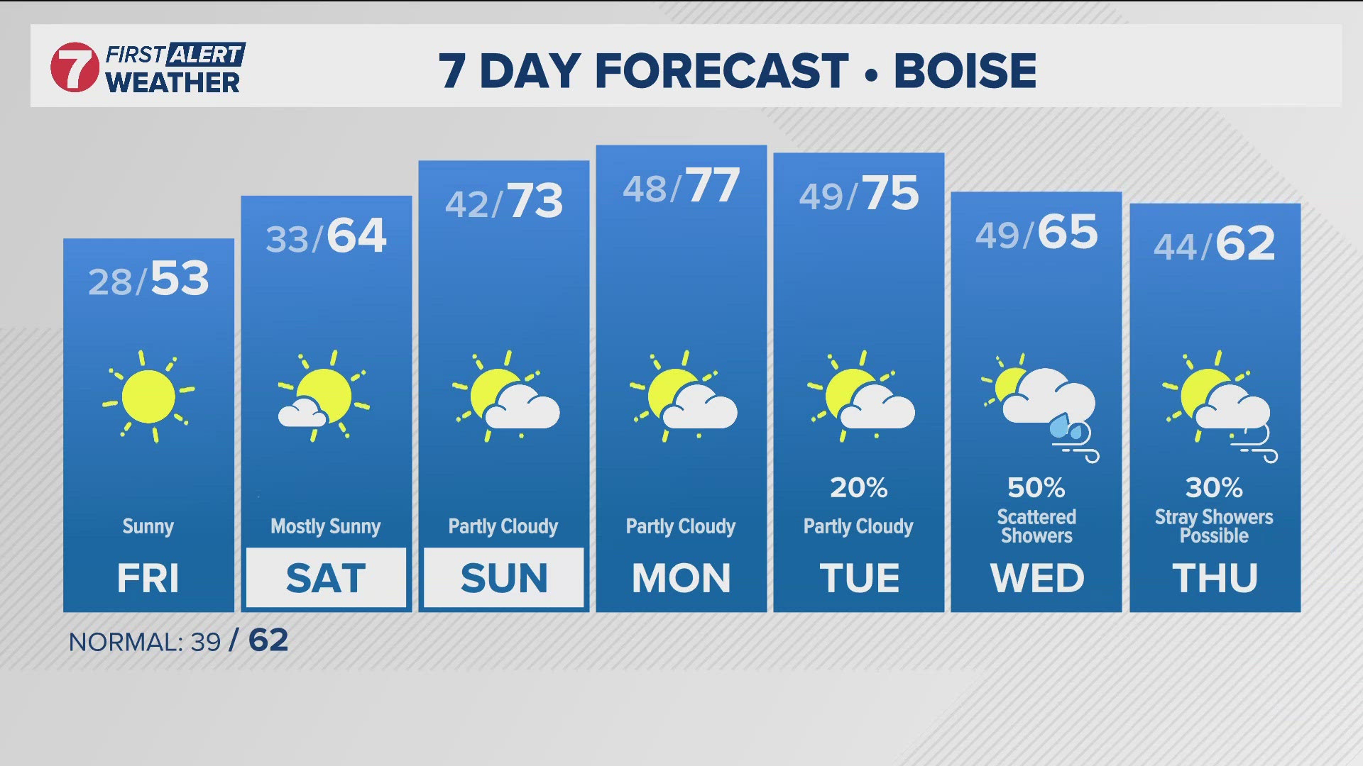 Boise experiencing 2nd wettest April ever reported | ktvb.com