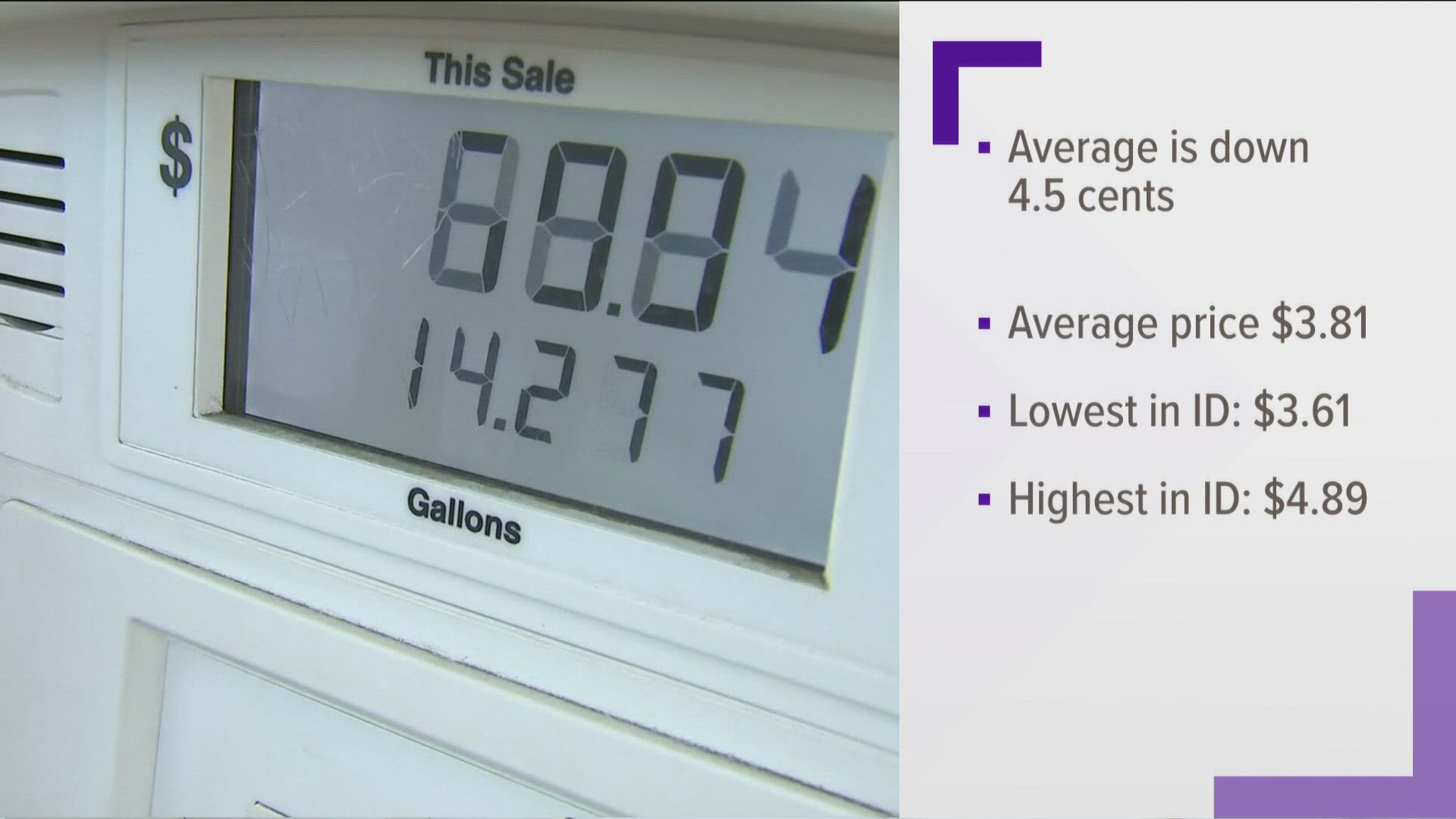 Boise gas prices are falling, but the national average seems to be rising by 3.4 cents in the last week.
