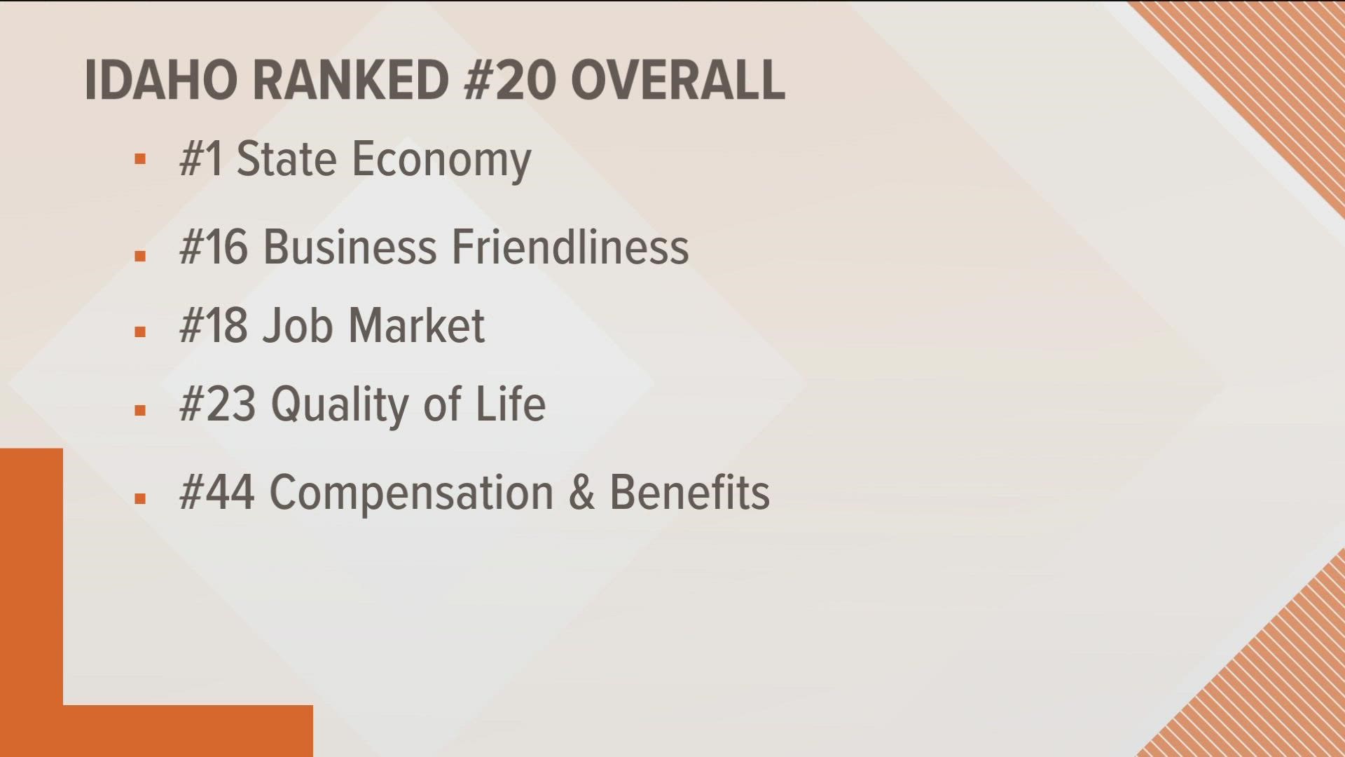 The data was based on5 key indicators of satisfaction and opportunity: business friendliness, quality of life, compensation, benefits, and state economy.