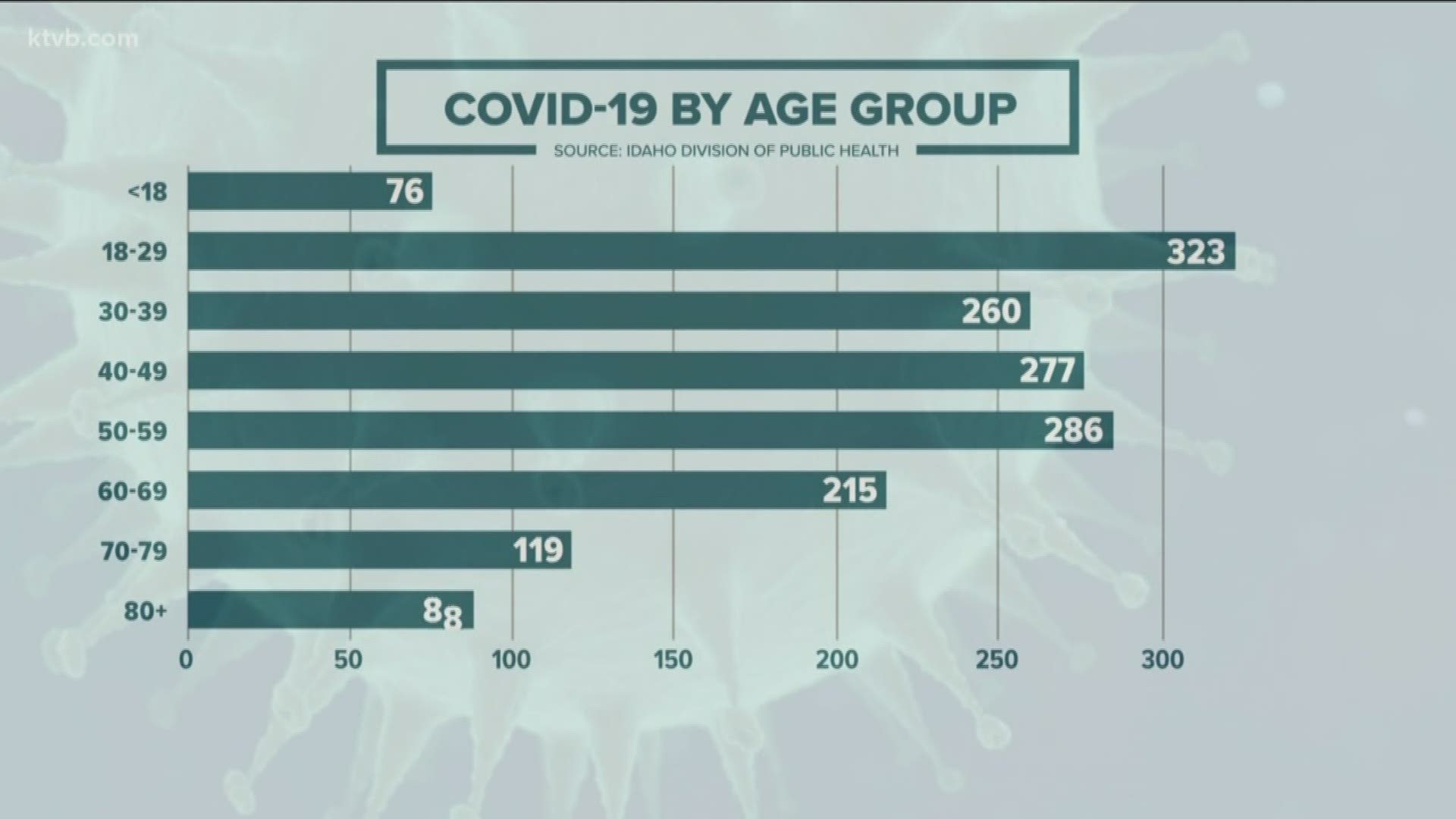 Idahoans Aged 18 29 Are The Group With Most Covid 19 Cases Ktvb Com