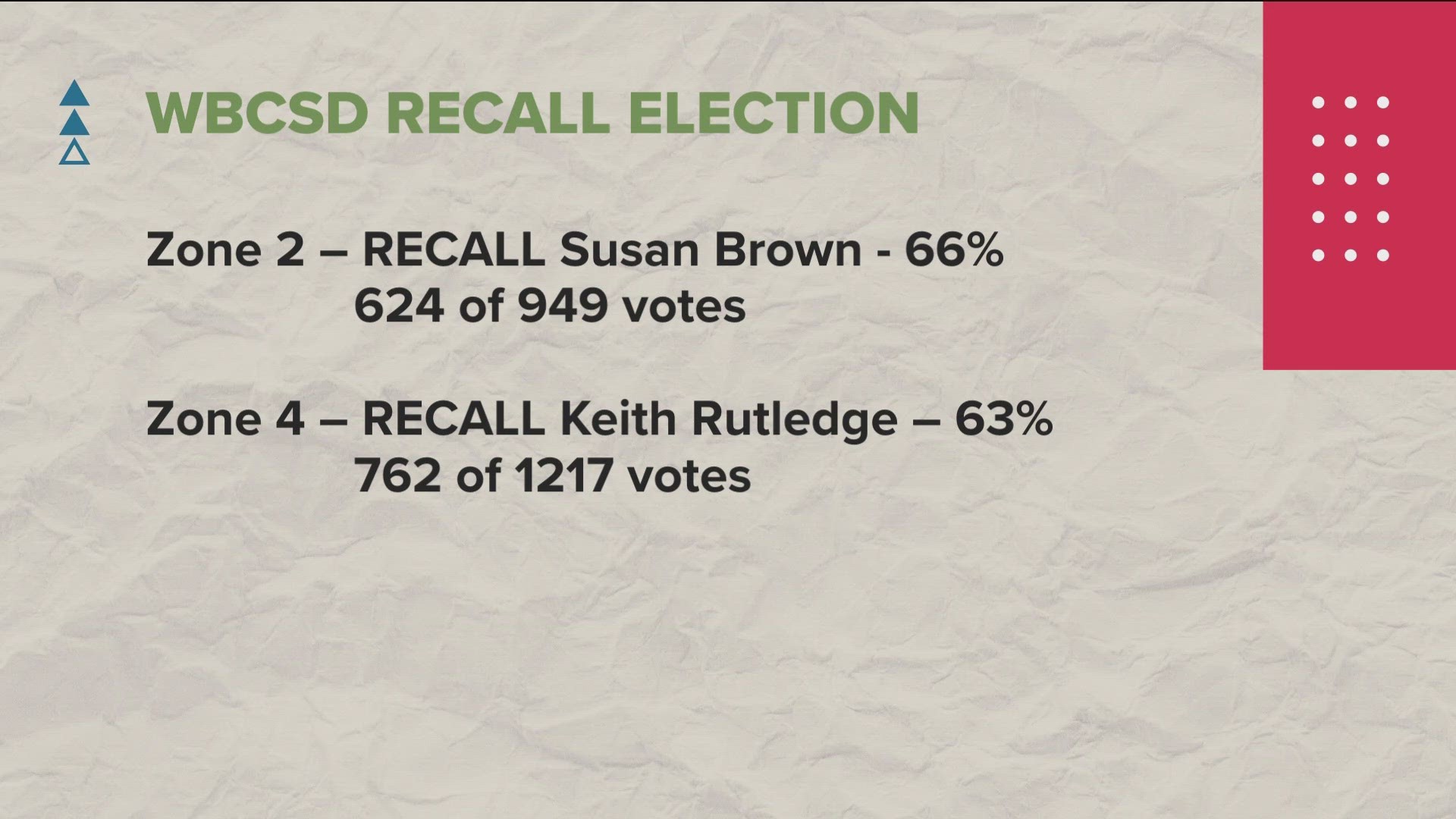 Community members launched the recall campaign in mid-June, saying the two trustees “failed to uphold their oath”.