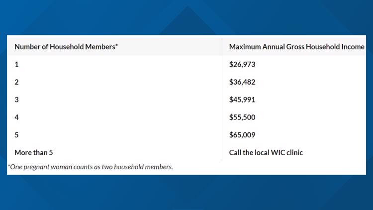 Health and Welfare modify income requirements for WIC eligibility