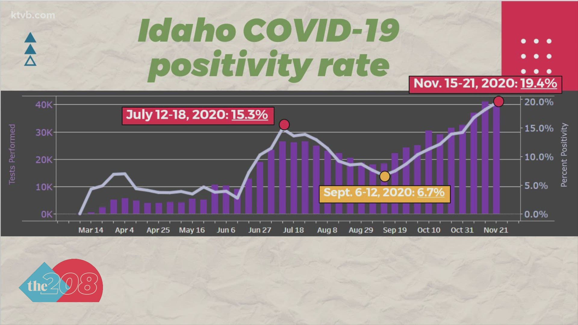 The statewide positivity rate is above 19%, but rates vary in each Idaho county, the highest being nearly 44%.