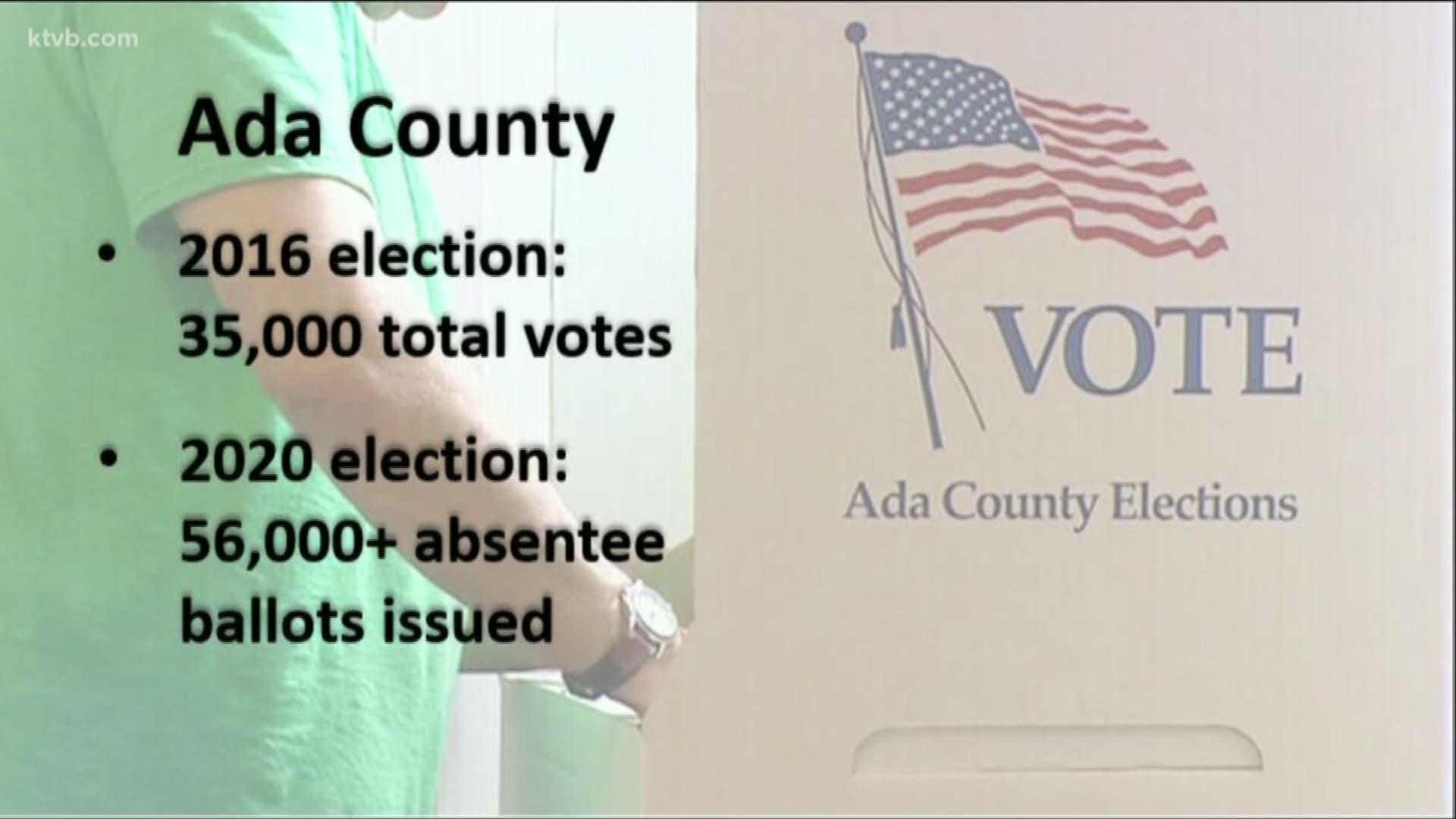 The Idaho Secretary of State's Office said a coding error recently led to nearly 5,000 Ada County voters getting the wrong ballot for the upcoming May primary.