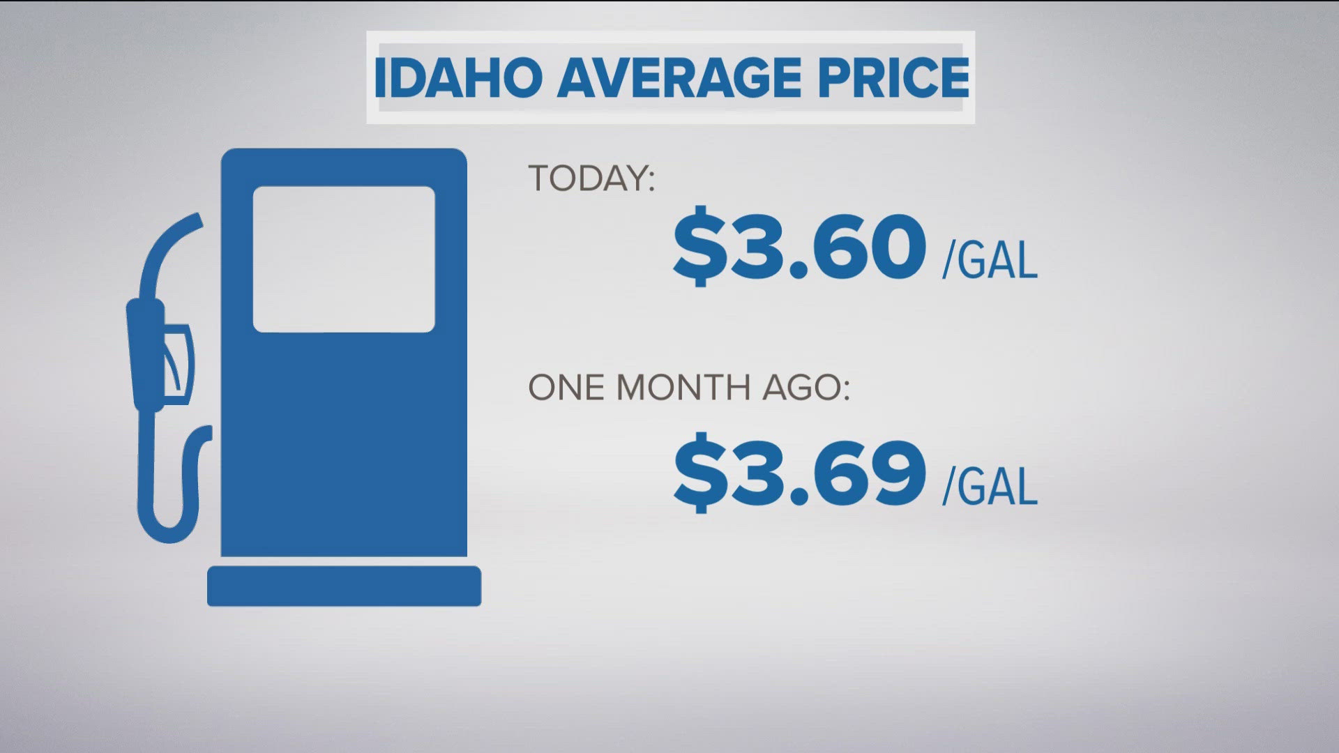 The cheapest station in Boise was priced at $3.39 per gallon on Sunday, where the most expensive was priced at $3.79 per gallon, a difference of 40 cents.