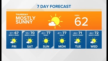 Mostly sunny and warming with more sunshine and warmer temperatures through the weekend