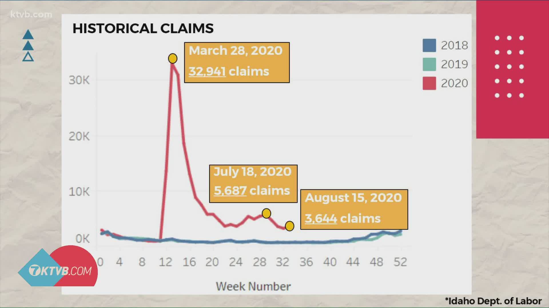 We take a closer look at the numbers, how many Idahoans are filing claims for the first time and continued claims by those out of work.