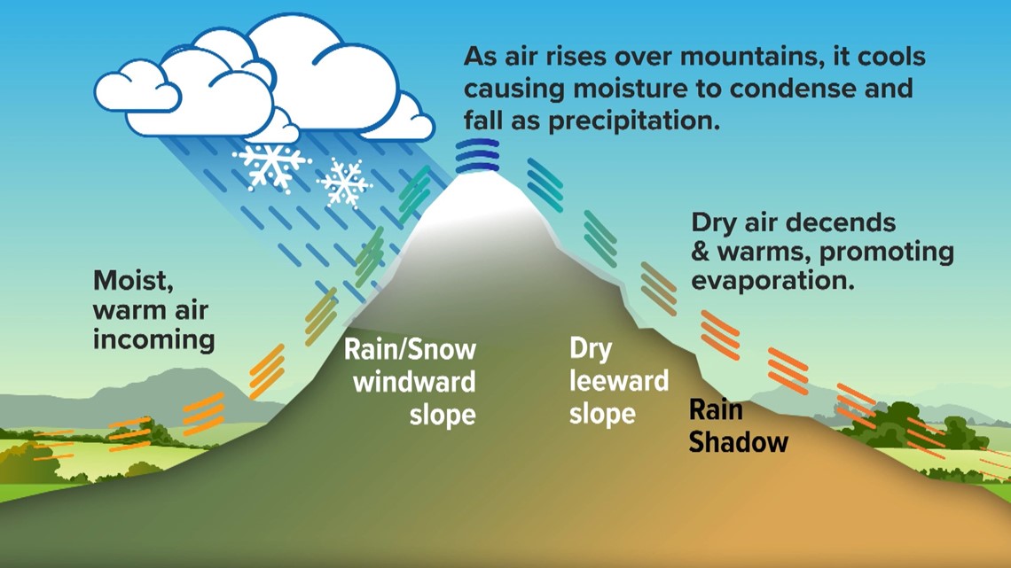 The rain shadow effect Why many storms leave the Treasure Valley dry