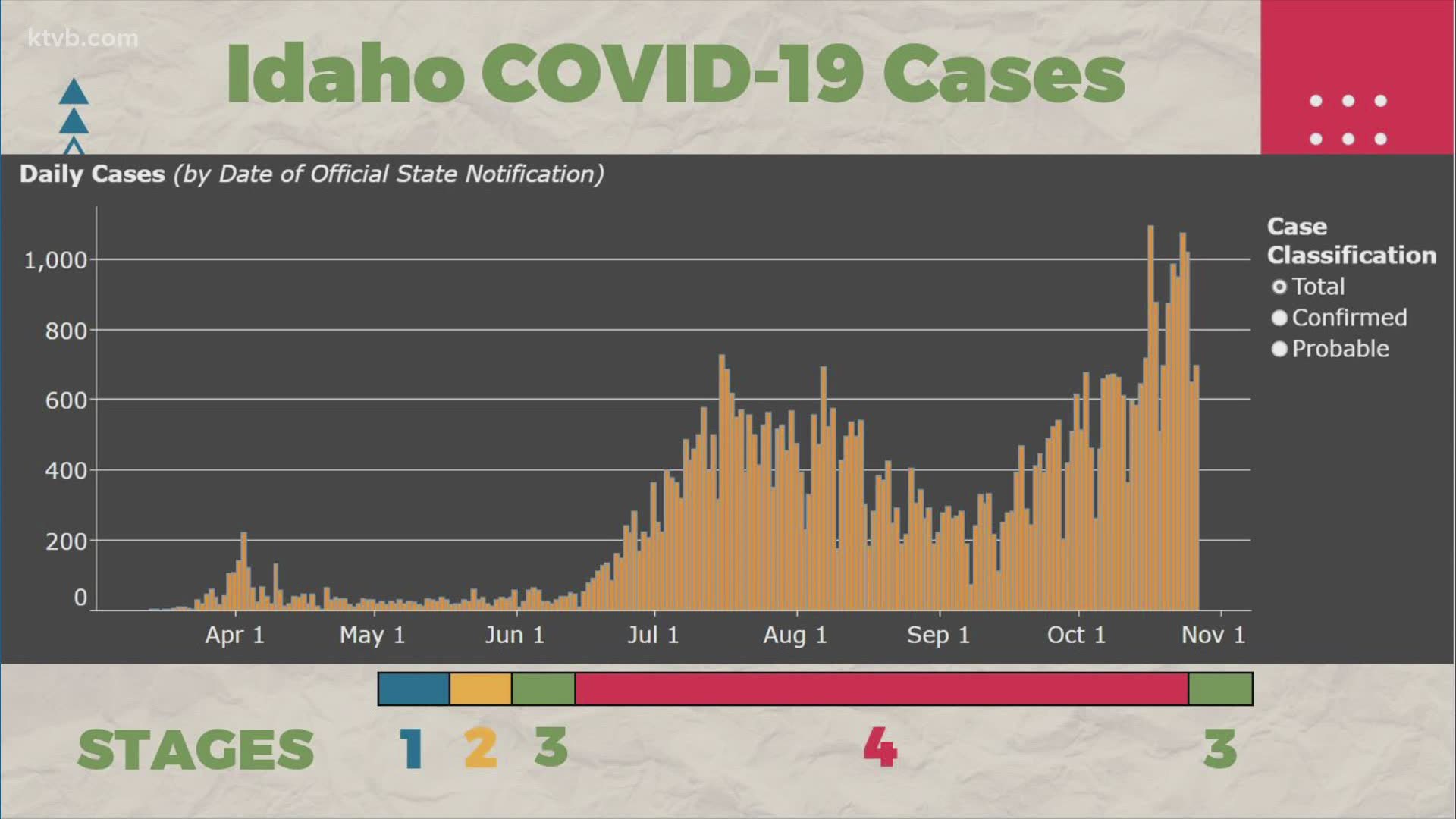 Idaho was rolled back to Stage 3 of the state's reopening plan on Monday, but with cases steadily rising for weeks prior, why now?