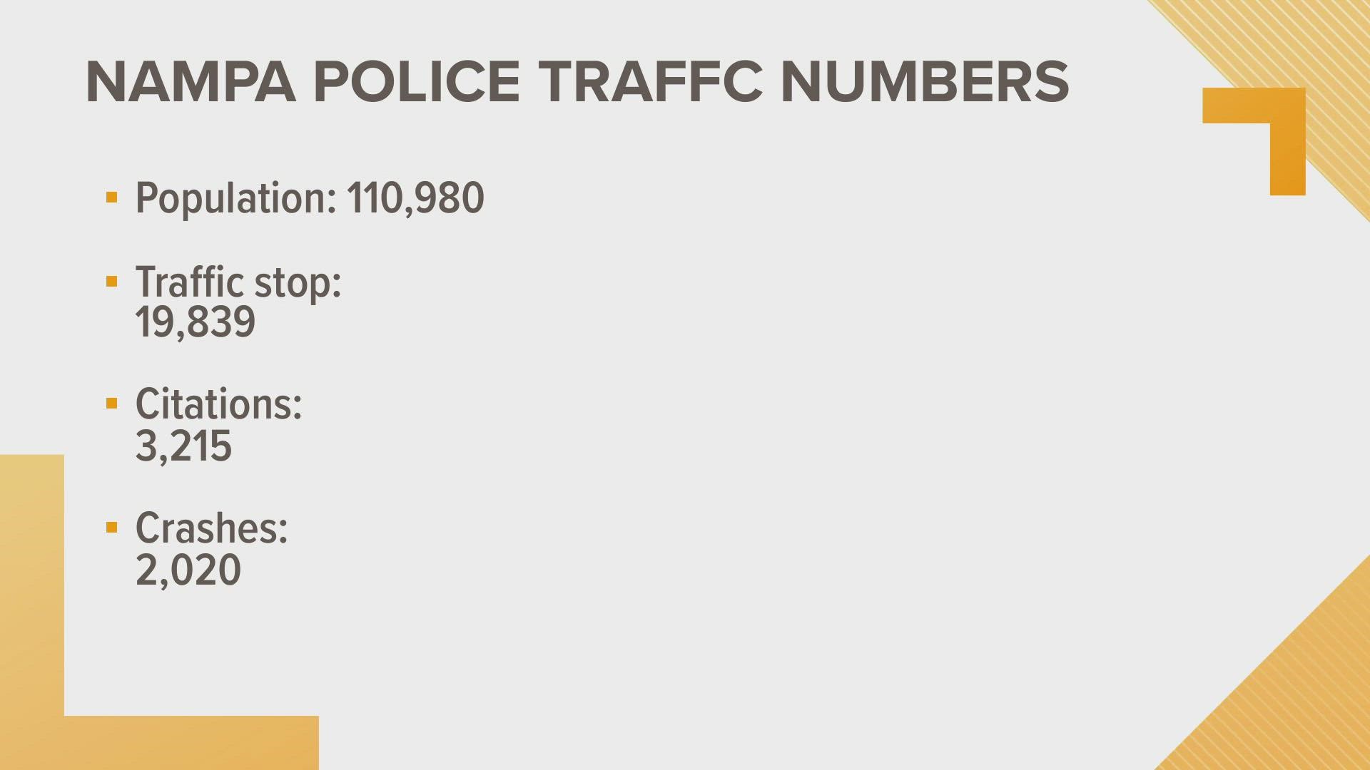 The Nampa Police Department reported there were 19,839 traffic stops and 2,020 total crashes last year.