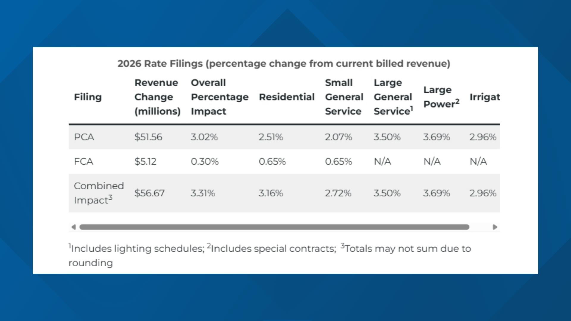 Idaho Power files for rate hike; residential bill could rise by 3 ...