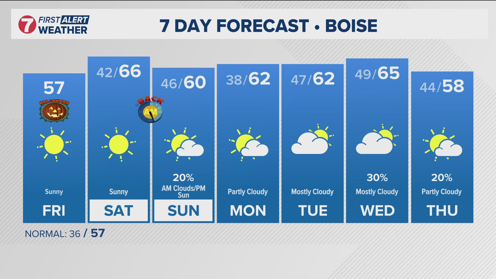 Trick-or-treaters may need an extra layer of warmth as they head out in the early evening. Temperatures will be in the mid to low 50s by 7 p.m. Friday. 