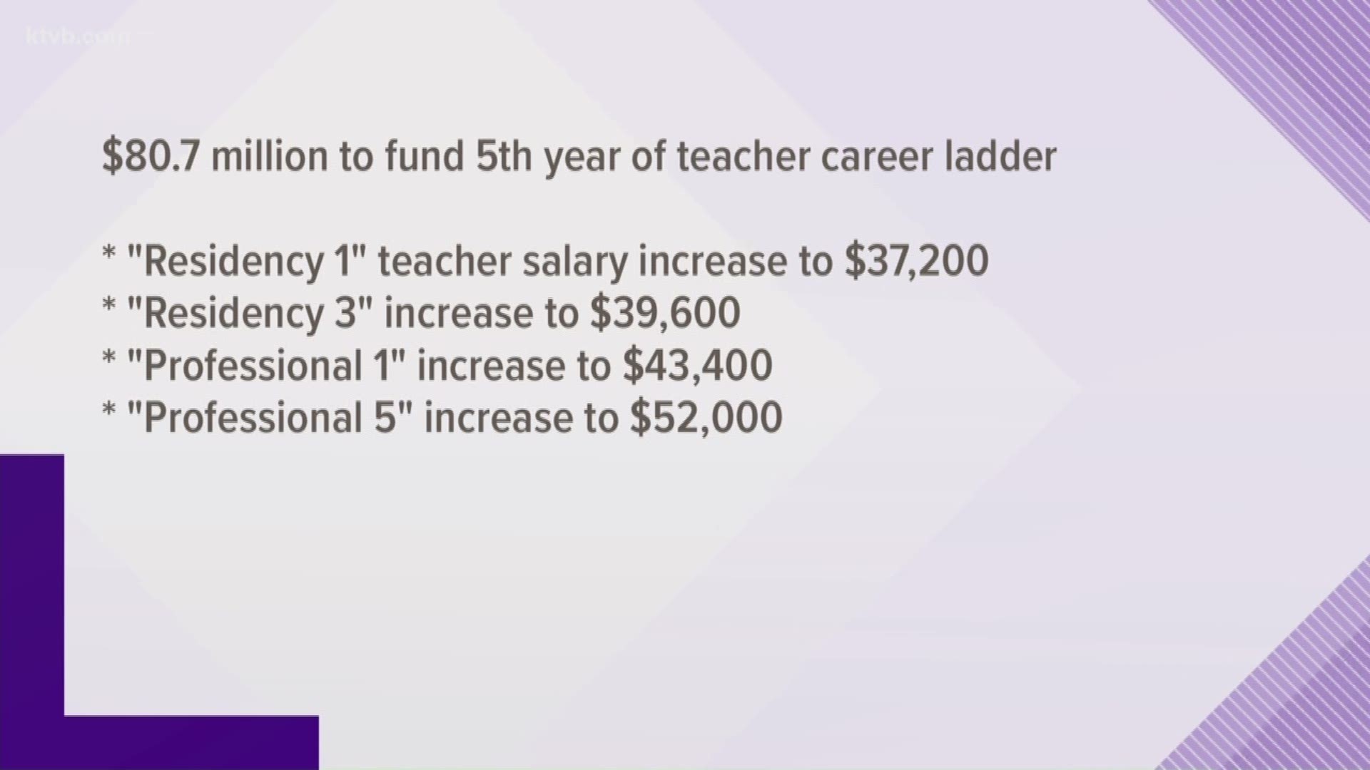 The plan would boost salaries for teachers across Idaho.
