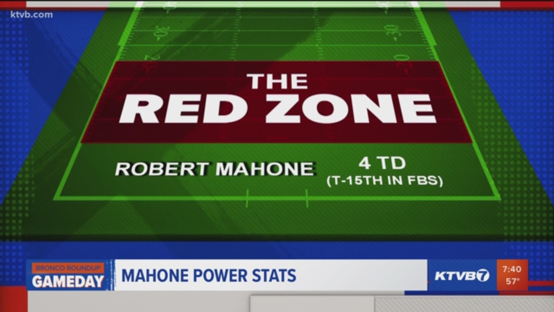 After a slow September, Robert Mahone is settling into the starting running back role. Plus, Boise State's NY6 path is opening up as No. 24 SMU is losing their game.