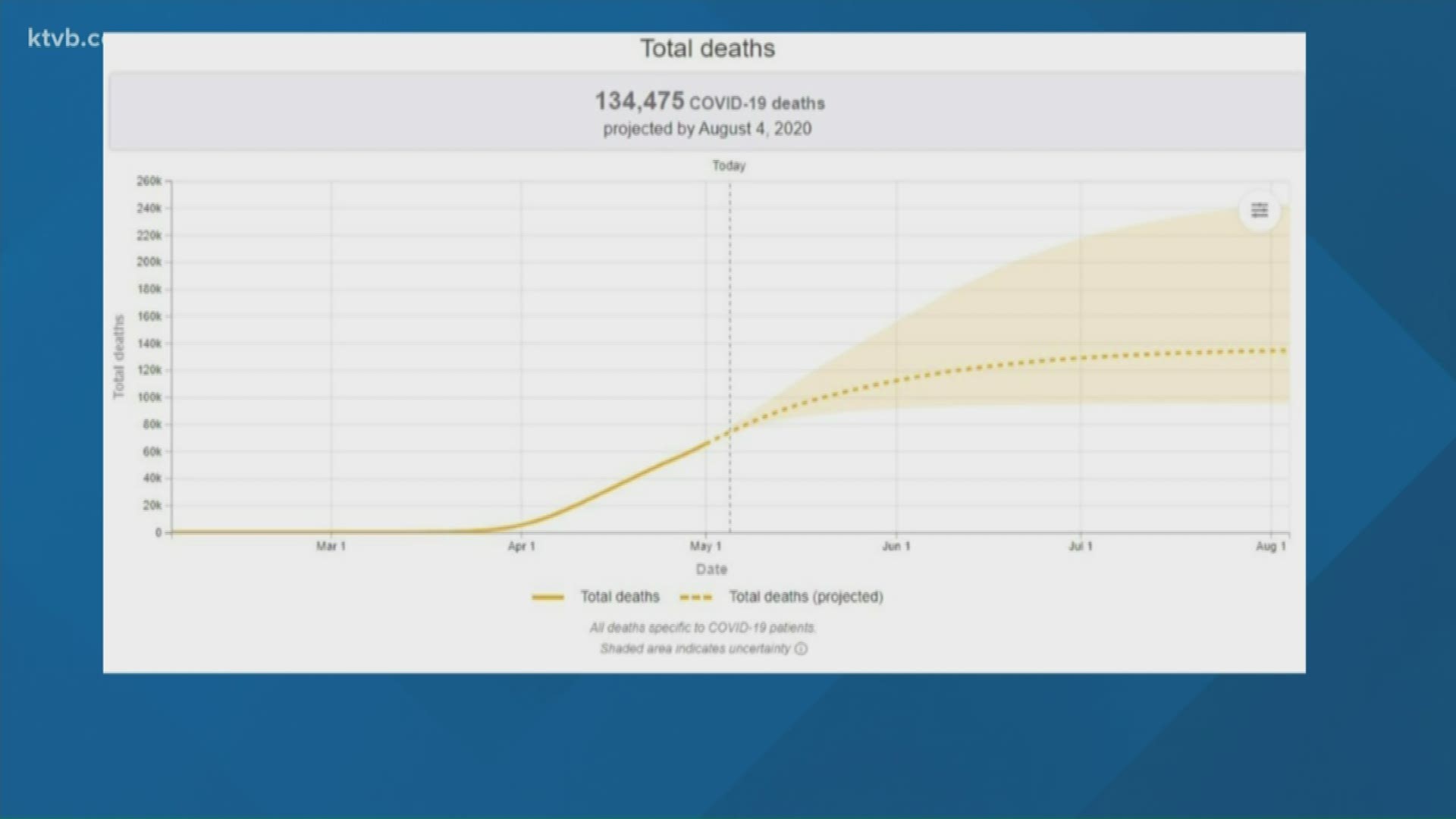 Governor, Health and Welfare director note that behavior, not projections, have most effect on what happens next.