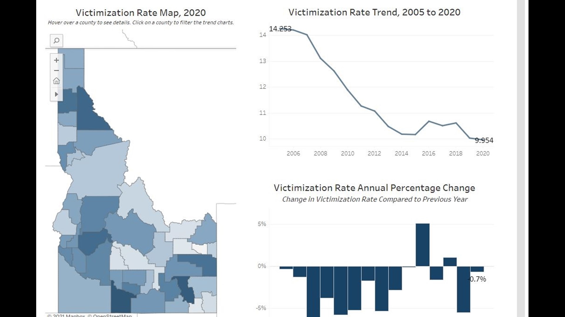 Crime In Idaho Which County Has The Lowest And Highest Rates Ktvb Com   E7c61730 D27e 4744 9cd5 F309d85cc91c 1920x1080 