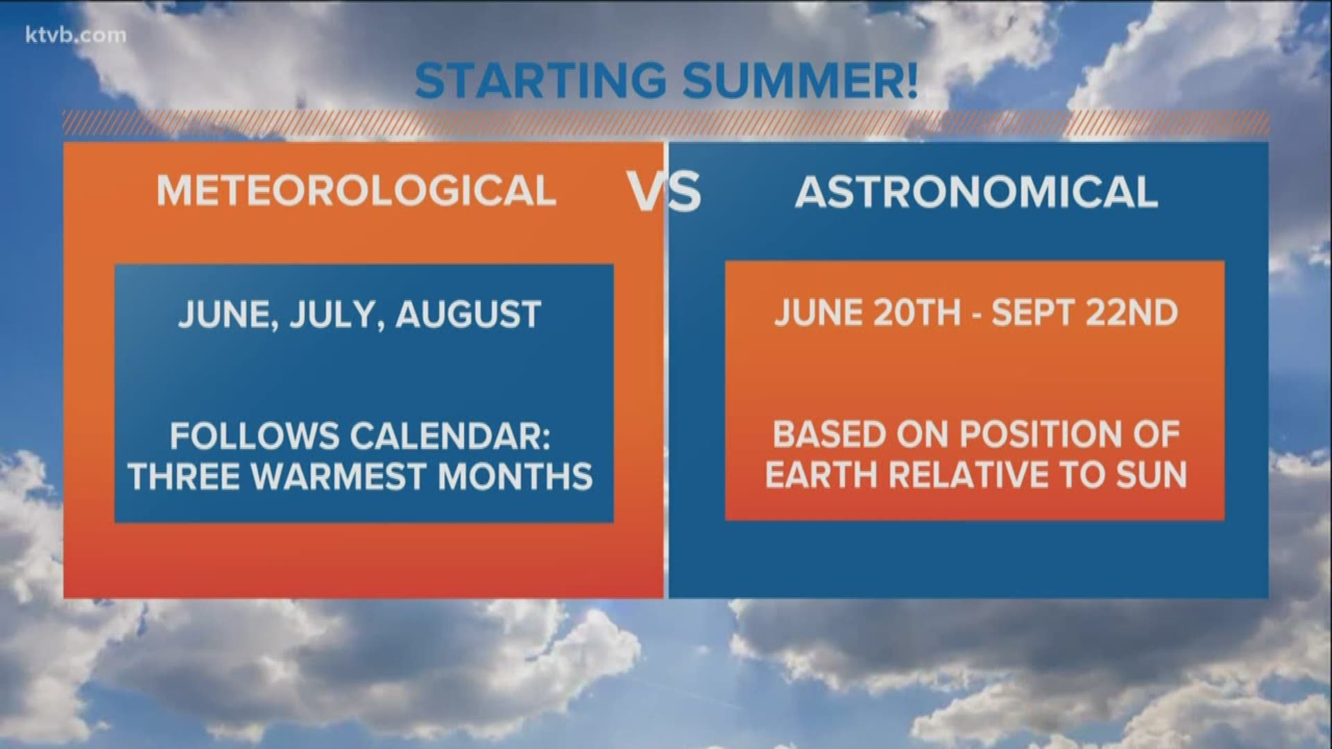 Bri Eggers explains the difference between meteorological summer and astronomical summer.