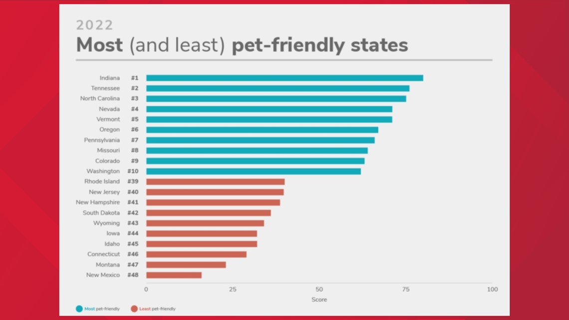 The Most (and Least) Pet-Friendly States in America