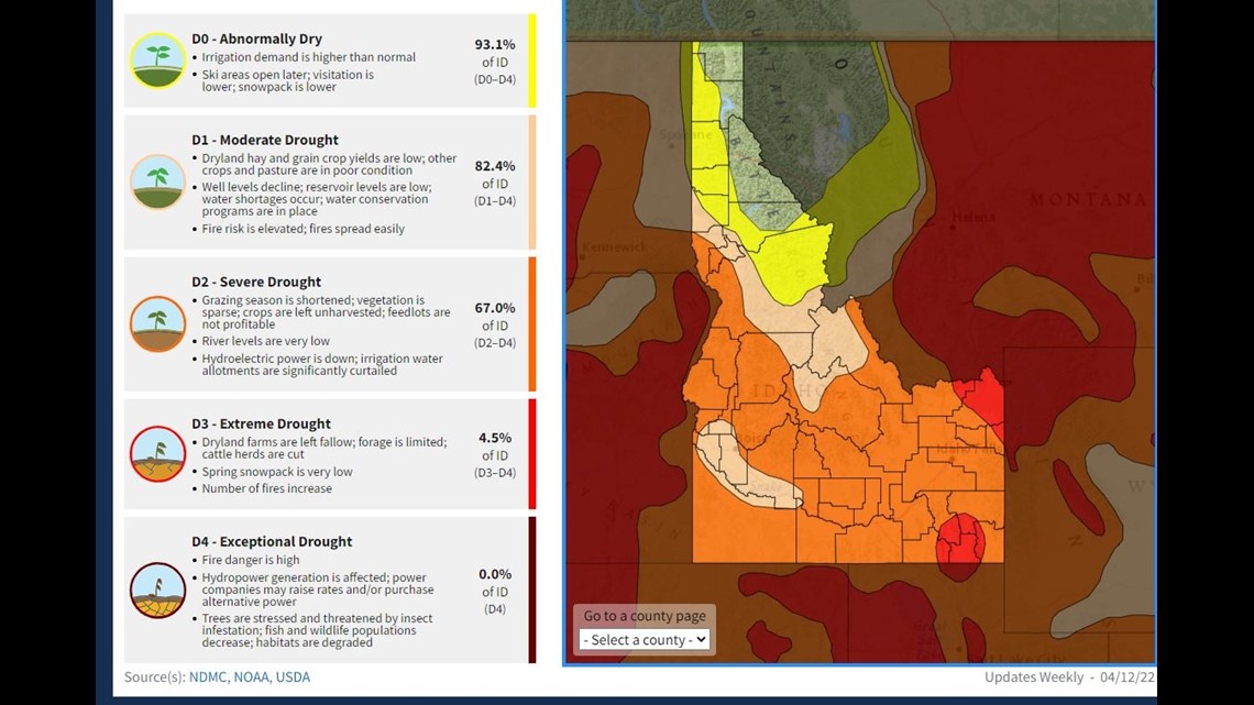 Idaho Water 22 Drier Than Normal But Better Than Last Year Ktvb Com