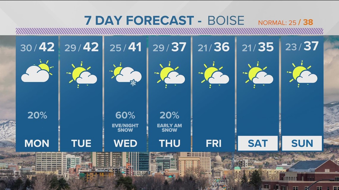 Weather The weather pattern undergoes a shift toward more wintry