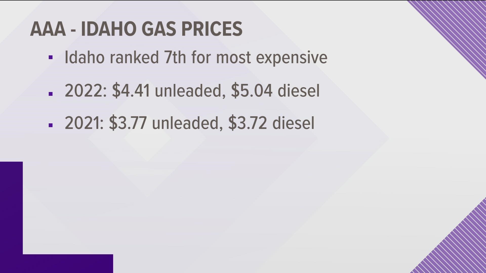 The average price for a gallon of regular unleaded in Idaho remains 64 cents higher than a year ago.