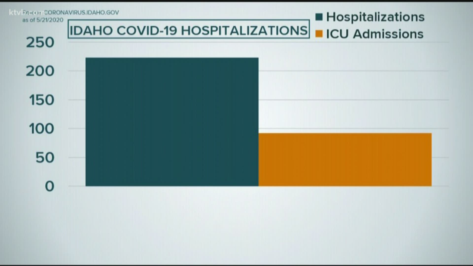 Mark Johnson looks at how many people have been hospitalized with COVID-19, as well as the preparedness of our hospitals, should the pandemic worsen.