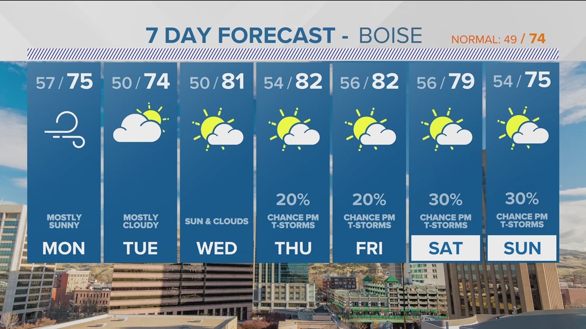 Cooler and breezy conditions to start the work week | ktvb.com