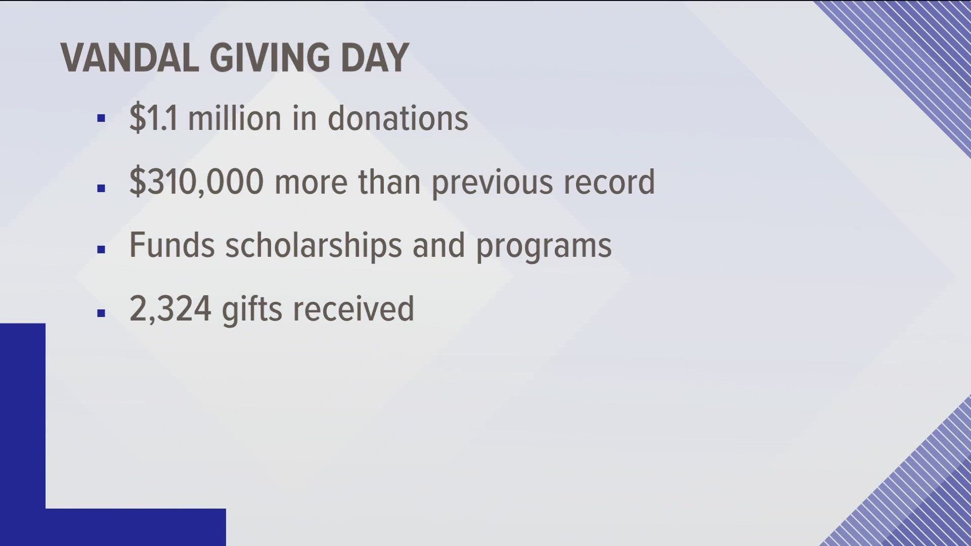 The U of I stated that this year's donations totaled $310,000 more than the previous record, set in 2023.