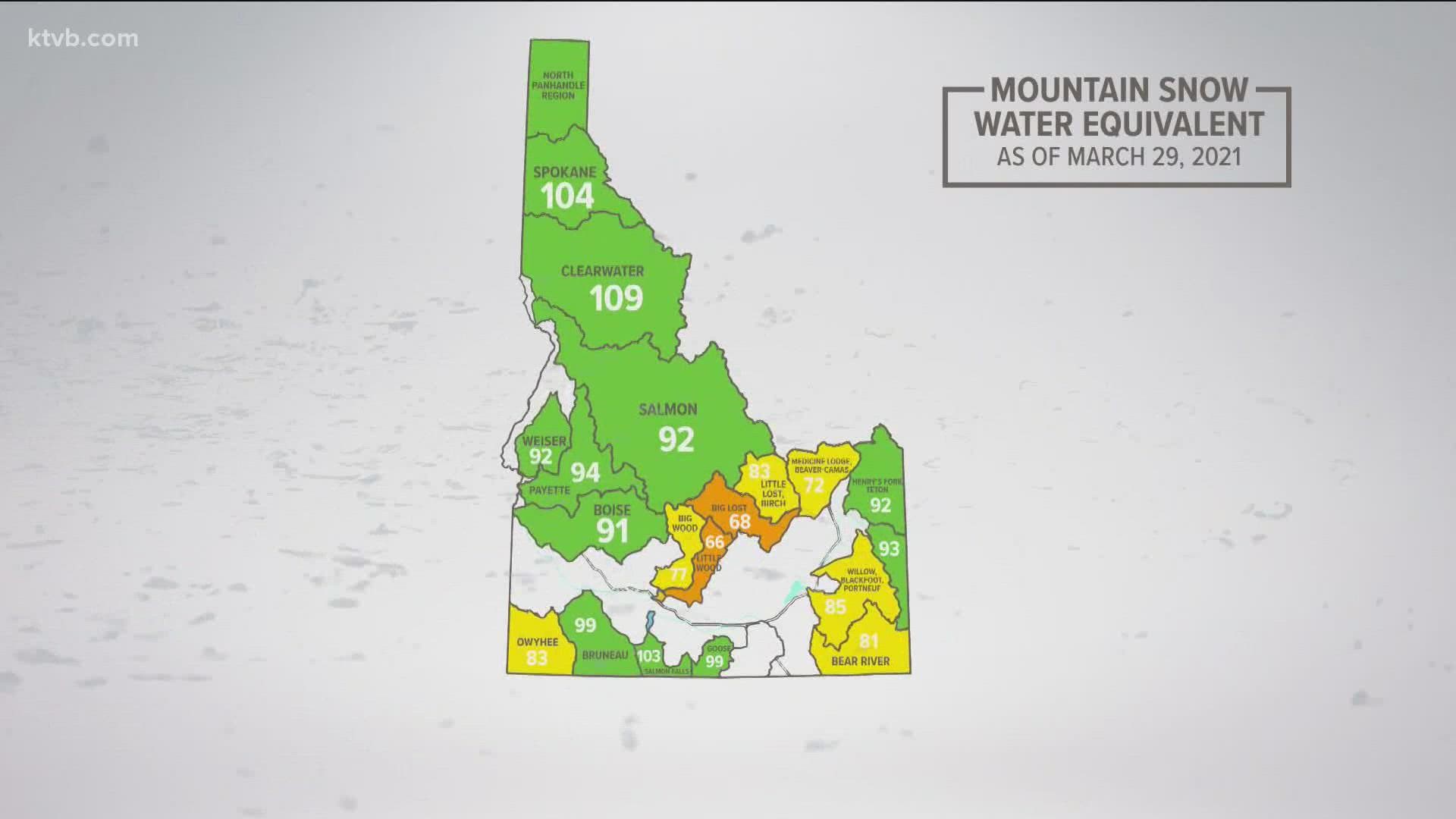 As winter approaches, Idaho water systems are left with little to nothing in terms of an "emergency supply" available for next year.