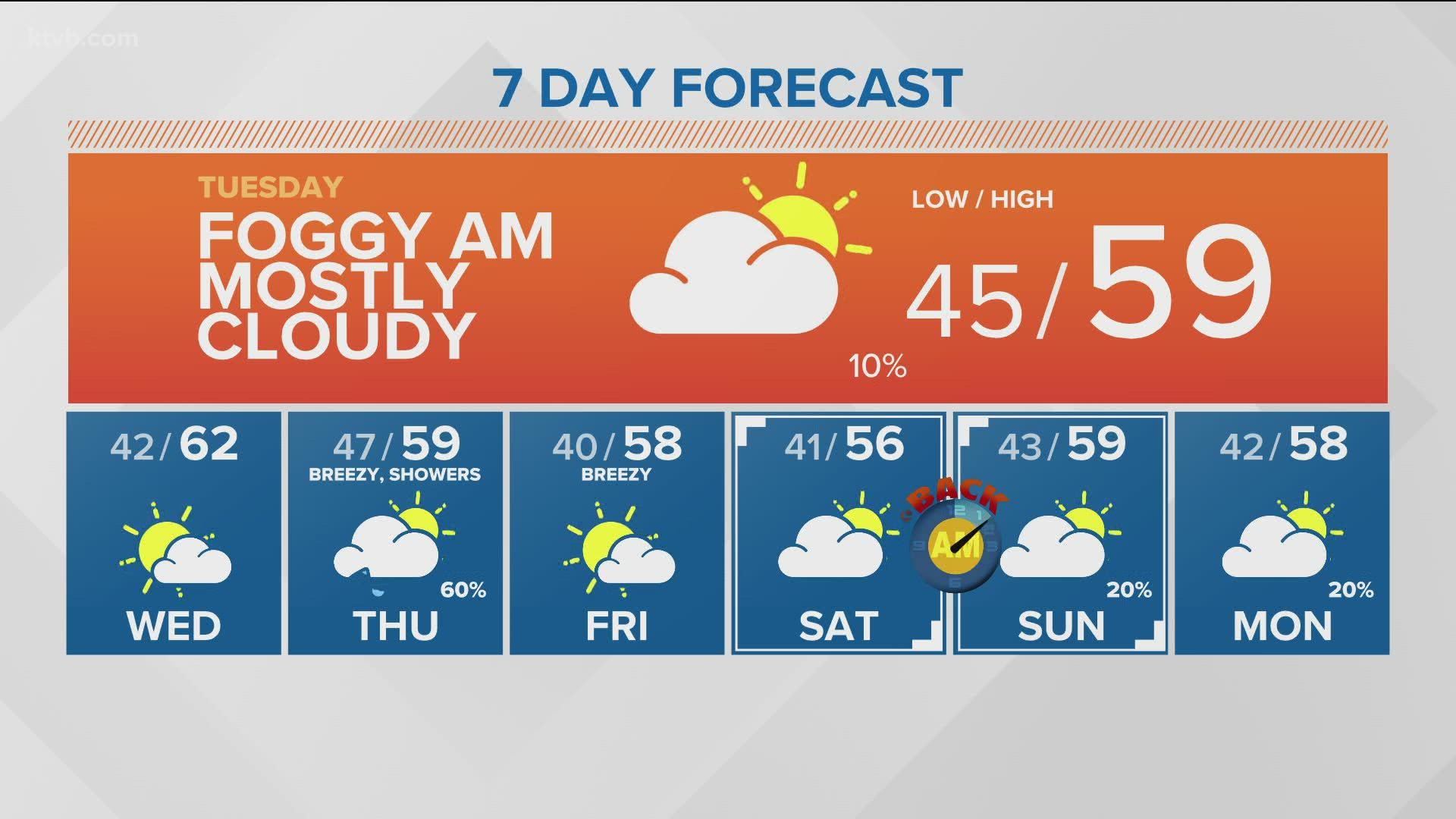 Evening weather report for Monday, Nov. 1