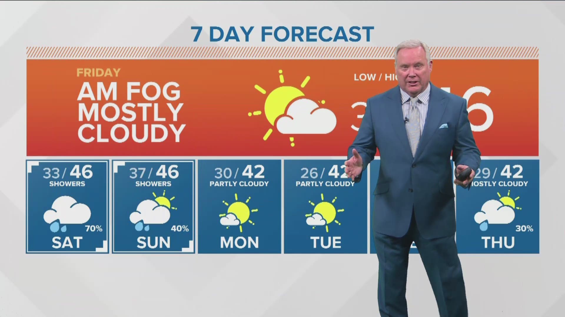 Rick Lantz says fog in the morning and then clearing with highs in the mid 40s.